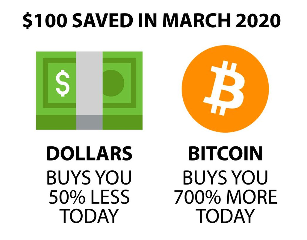 $100 SAVED IN MARCH 2020
DOLLARS BITCOIN
BUYS YOU BUYS YOU
50% LESS 700% MORE
TODAY TODA