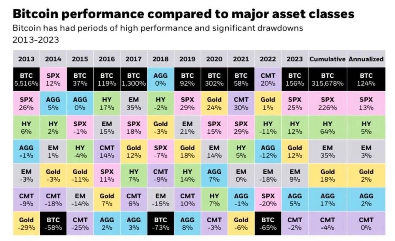 Bitcoin performance compared to major asset classes
Bitcoin has had periods of high performance and significant drawdowns
2013-2023
2013 2014 2015 2016
BTC SPX BTC BTC
BTC AGG BTC BTC BTC
5,516% 12% 37% 119% 1,300% 0% 92% 302% 58%
SPX AGG AGG
26%
5%
0%
HY
6%
AGG
-1%
HY
2%
EM
1%
SPX
-1%
2017
HY EM
17% 35%
EM Gold Gold SPX
-3% -3% -11% 11%
Gold BTC CMT
-29% -58% -25%
EM SPX Gold EM SPX
15% 18% -3% 21% 15%
HY CMT
Gold SPX Gold
-4% 14% 12% -7%
18%
CMT CMT EM Gold CMT
-9% -18% -14% 7% 6%
AGG
2%
2018 2019 2020
HY
7%
HY SPX Gold
-2% 29% 24%
HY
CMT
-9% 14%
EM
-15%
BTC
AGG
3% -73%
CMT
10%
EM
14%
AGG
7%
HY
7%
2021 2022 2023 Cumulative Annualized
CMT
BTC
BTC
20% 156% 315,678%
AGG CMT
8%
-3%
CMT
30%
SPX
29%
EM
0%
AGG
-1%
Gold
1%
Gold
-6%
HY
-11%
HY AGG Gold
5%
-12% 12%
EM
-18%
SPX
25%
HY
12%
BTC
-65%
EM
9%
SPX AGG
-20%
5%
CMT
-2%
SPX
226%
HY
64%
EM
35%
Gold
18%
AGG
17%
CMT
-4%
BTC
124%
SPX
13%
HY
5%
EM
3%
Gold
2%
AGG
2%
CMT
0%