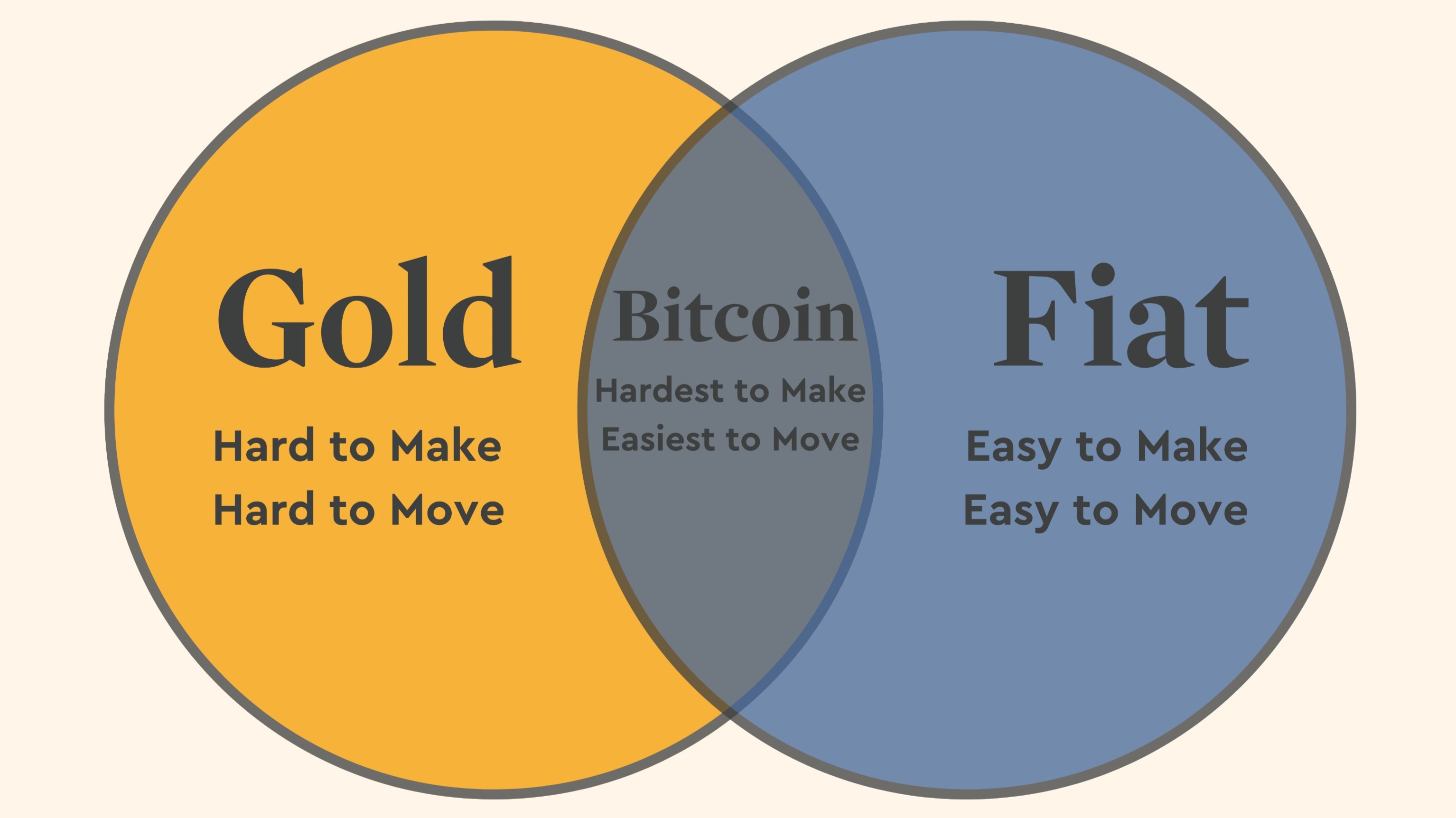 Gold Fiat
Hard to Make Easy to Make
Hard to Move Easy to Mov