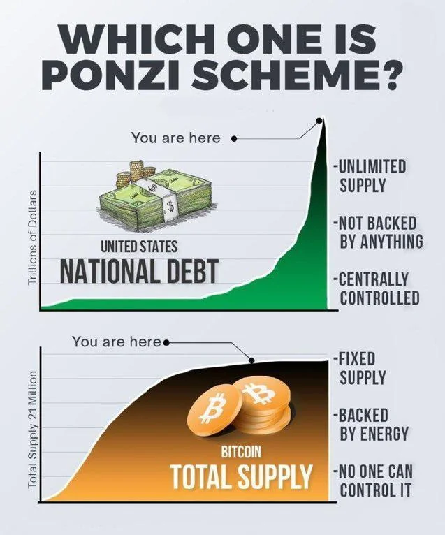 WHICH ONE IS
PONZI SCHEME?
You are here
-NOT BACKED
UNITED STATES BY ANYTHING
| NATIONAL DEBT oCONTROLLED
You are heree— —
-FIXED
SUPPLYo
g BY ENERGY
ONE CAN
CONTROL I
