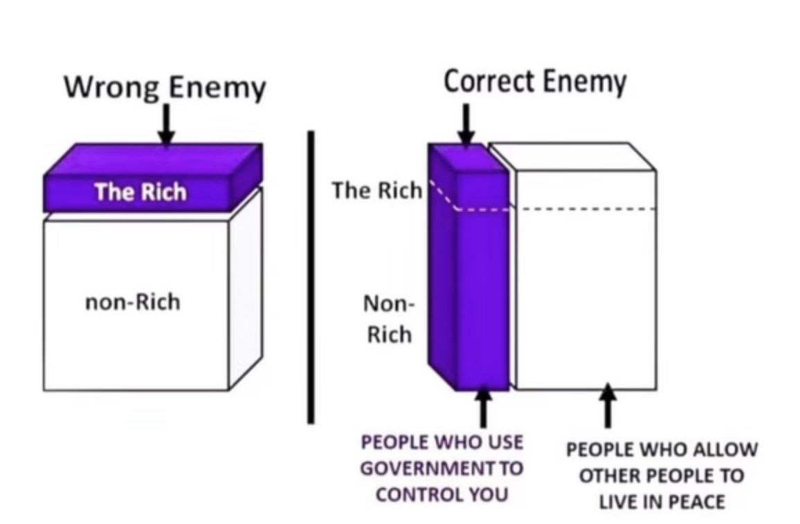 Wrong Enemy Correct Enemy
The Rich The Rich
non-Rich Non-
Rich
PEOPLE WHO US p p WHO ALLOW
GOVERNMENT TO OTHER PEOPLE TO
CONTROL YOU LIVE IN PEAC